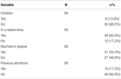 Factors Associated With a High Motivation to Undergo Fertility Preservation in Female Cancer Patients